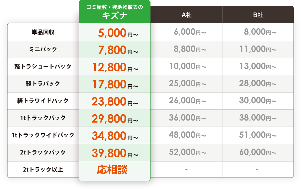 キズナリライフとA社・B社の料金比較